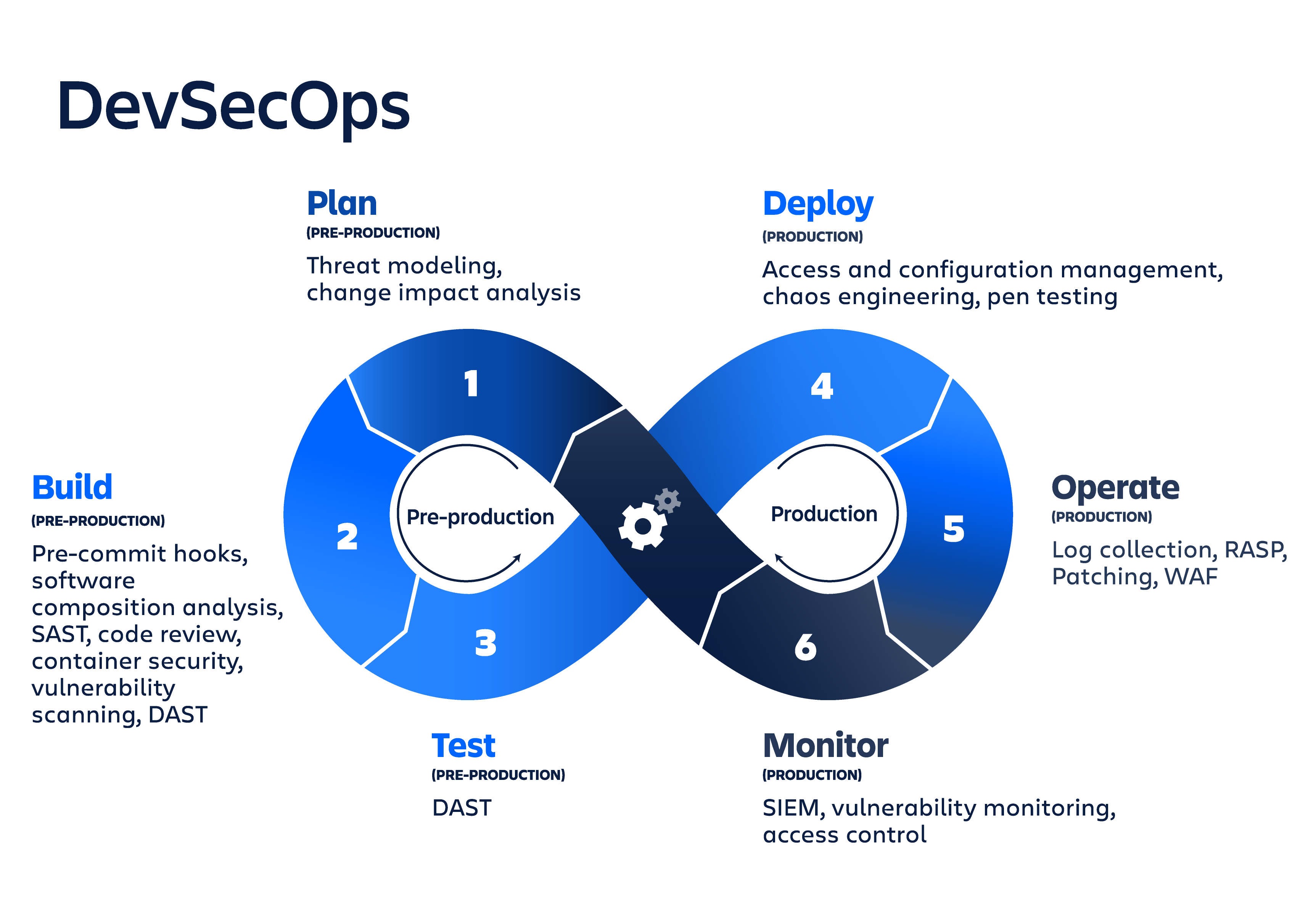 DevSecOps Project